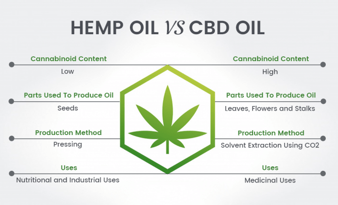 Hemp CBD vs Cannabis CBD