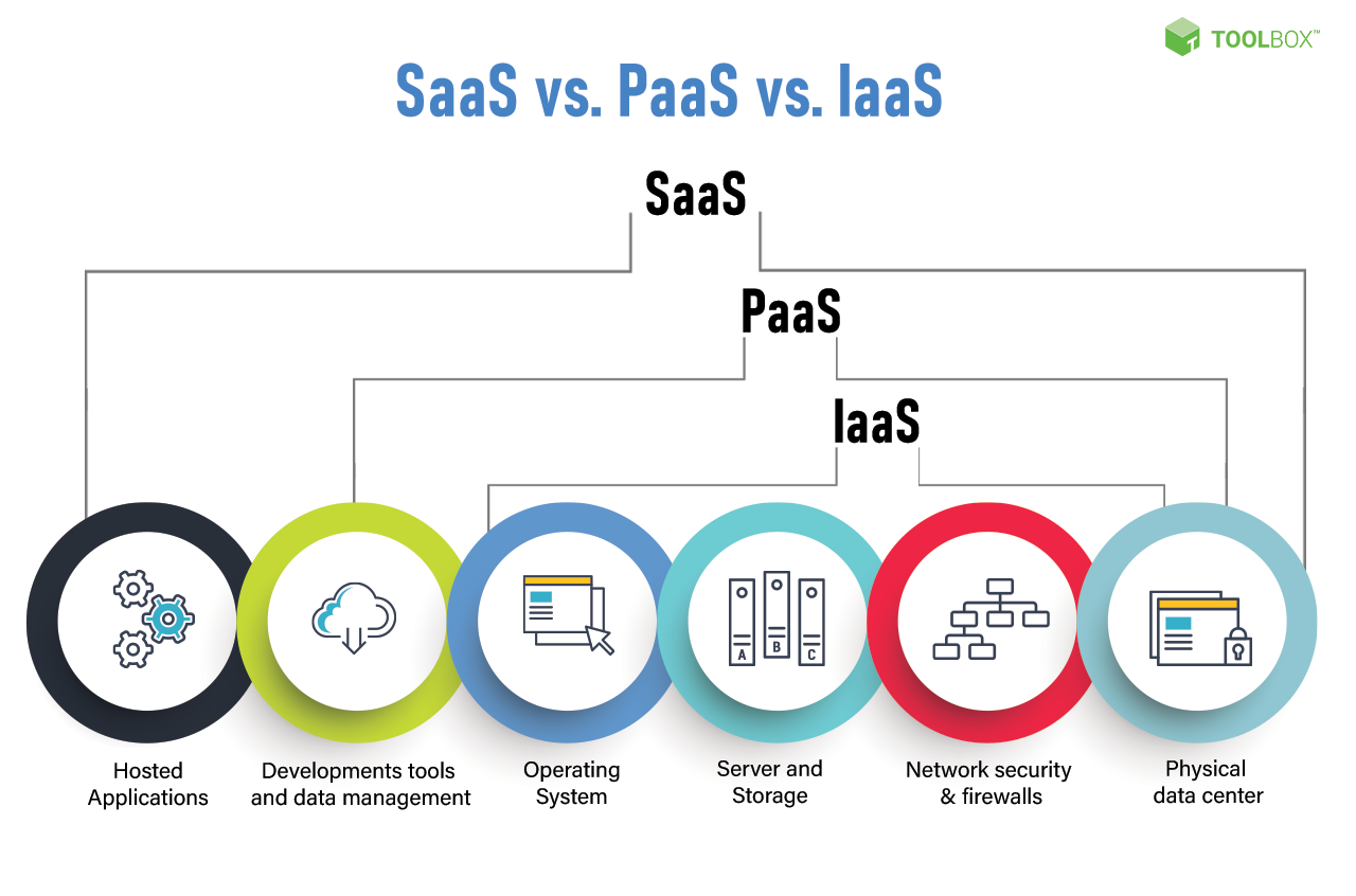 5 Types Of SaaS Products To Help Your Business Grow